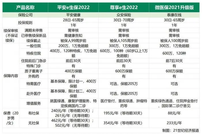 平安、众安、泰康和微保的短期健康险性价比如何？｜南财保险测评